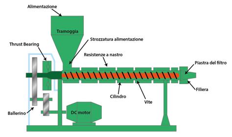 schematizzazione del processo di stabilizzazione ed emulsionamento della gomma di guar