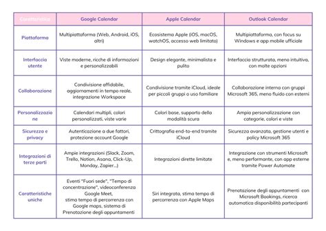 tabella comparativa che riassume le caratteristiche, i tempi di attivazione e gli usi tipici di amidi, fecole e farine