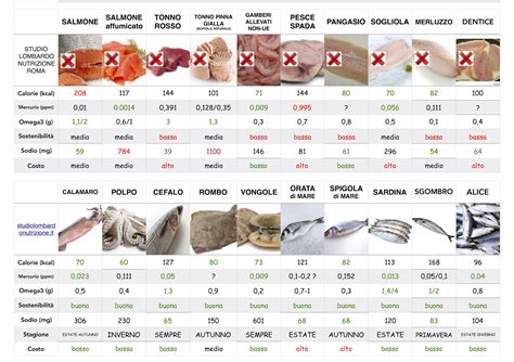 Infografica nutrizionale del polpo surgelato, evidenziando calorie, proteine e grassi.