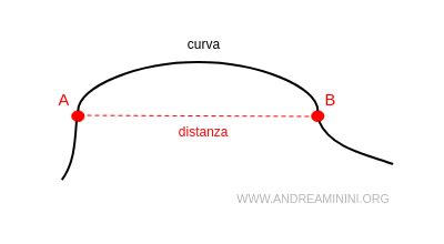 Schema che illustra la differenza tra la linea retta della salsa in linea e i movimenti circolari della salsa cubana