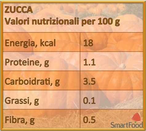 Infografica con i valori nutrizionali della zucca per 100g
