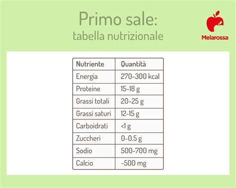 Infografica che illustra i valori nutrizionali per 100g di prodotto, evidenziando i bassi contenuti di grassi, zuccheri e l'apporto proteico.