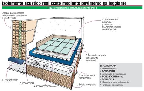 Schema di una stratigrafia di pavimento con massetto e piastrelle