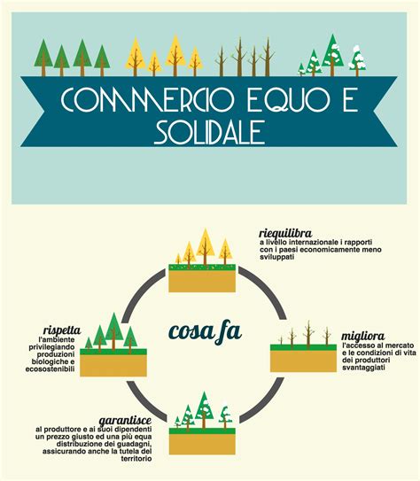 Infografica che illustra la filiera del commercio equo e solidale, con evidenziate le origini degli ingredienti e i benefici per i produttori.