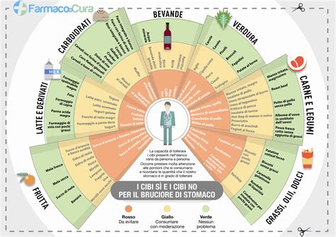 infografica con elenco degli alimenti consigliati e sconsigliati in caso di gotta