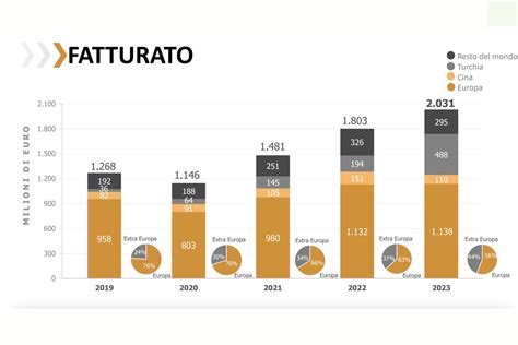 Infografica che mostra la crescita del fatturato Balconi dal 1953 al 2008