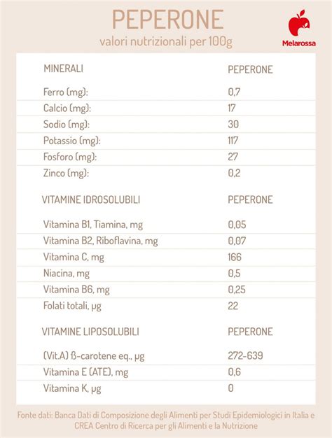 Infografica con i valori nutrizionali dei peperoni