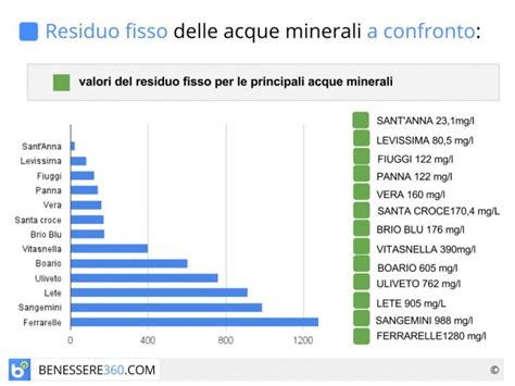 grafico comparativo del residuo fisso a 180°C di diverse acque minerali leggere
