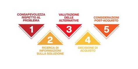 Grafico che illustra le fasi di acquisto di un immobile all'asta