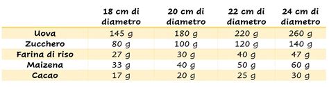 Screenshot di un convertitore di dosi per tortiere