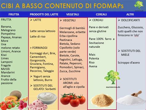 Infografica che illustra la classificazione dei cibi FODMAP e gli alimenti che li contengono