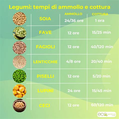 Schema illustrativo sul processo di ammollo e cottura dei fagioli per disattivare le lectine