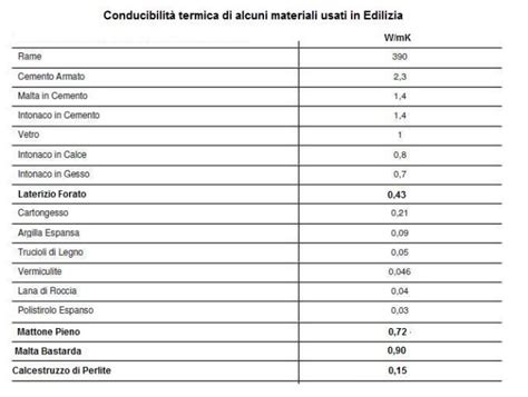 Grafico comparativo della conducibilità termica dei diversi materiali per pentole.
