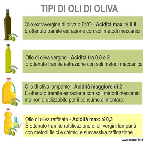 schema comparativo tra olio di cocco raffinato e non raffinato, evidenziando le differenze nei processi di produzione e nelle proprietà nutrizionali