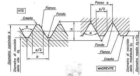 Illustrazione di una filettatura a due principi