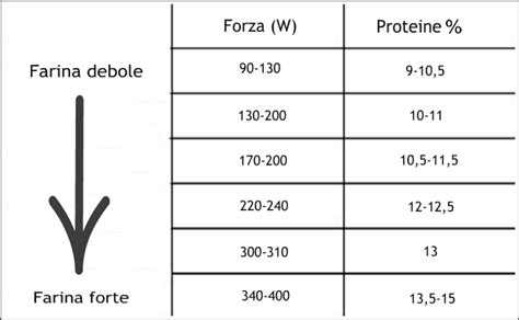 Tabella riassuntiva dei parametri di forza (W) delle farine e le loro applicazioni tipiche (es. pizza, pane, dolci).