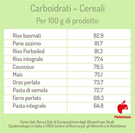 infografica con esempi di cibi ricchi di carboidrati a basso contenuto di fibre