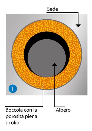 Schema che illustra la struttura di una boccola composita in metallo