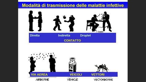Schema che illustra le diverse vie di trasmissione delle MST e le aree del corpo che possono essere colpite, con un focus sulla regione ano-rettale.