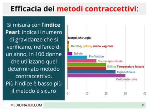Infografica che illustra le percentuali di efficacia dei diversi metodi contraccettivi e di prevenzione delle MST, con enfasi sull'uso corretto del preservativo.