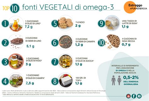 Schema che illustra le principali fonti alimentari di Omega-3 e Omega-6.