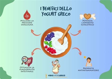 Infografica che mostra i benefici dello yogurt greco senza lattosio: alta digeribilità, senza lattosio, senza grassi, senza zuccheri aggiunti, ricco di proteine.