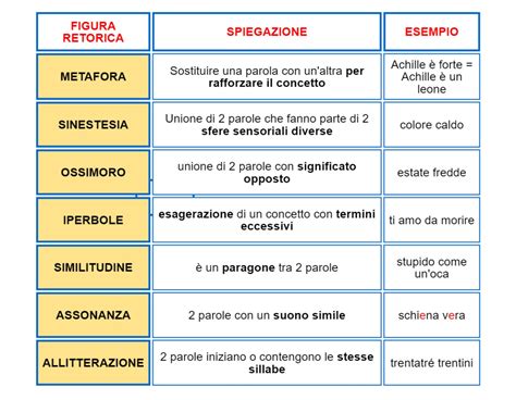 Illustrazione stilizzata di varie figure retoriche come metafore, similitudini e iperboli, con esempi scritti accanto.
