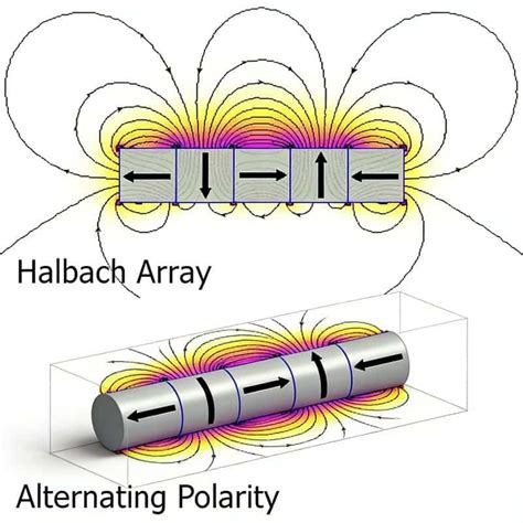 Schema di un Array Halbach
