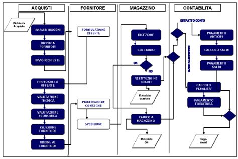 Schema che illustra il processo di sostituzione automatica dei prodotti.