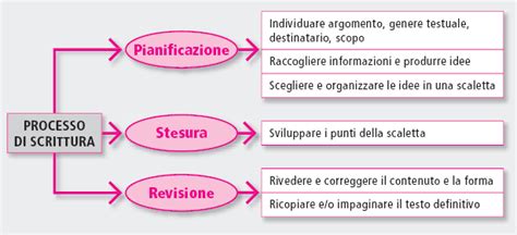 Schema che illustra i passaggi chiave del processo di scrittura riparatrice: Esternalizzazione, Distanziamento, Rielaborazione, Riedizione emotiva, Ri-significazione, Controllo narrativo, Simbolizzazione.
