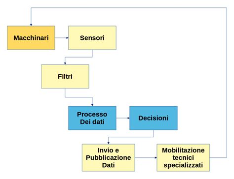 Schema del processo di verifica e monitoraggio delle recensioni