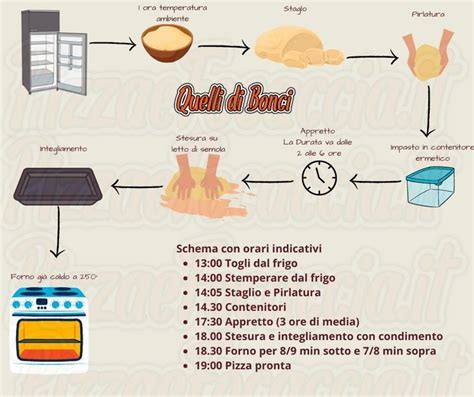 Schema dei passaggi per preparare l'impasto della focaccia