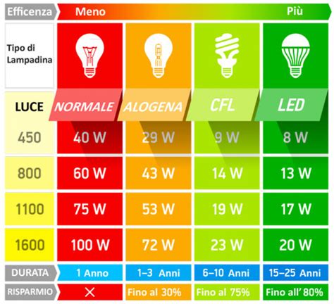 Infografica che confronta il consumo energetico e la durata delle lampade a LED per pesca rispetto alle tradizionali lampade alogene e HID.