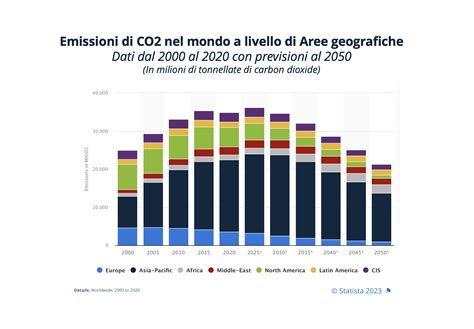 grafico a barre che mostra le emissioni di CO2 pro capite e totali per il CAP 42122