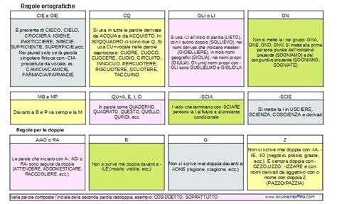 Schema che illustra le regole base dell'impiattamento: riempimento, colore e forma