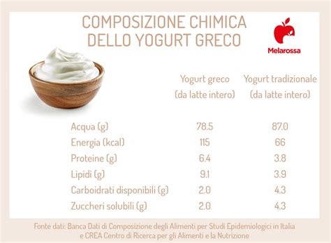 Schema comparativo tra yogurt greco e yogurt tradizionale, evidenziando le differenze nel processo di filtrazione e consistenza.