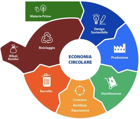 Schema del processo di economia circolare applicato al riciclo dei metalli