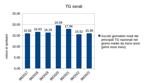 grafico a barre che mostra il calo degli ascolti di 