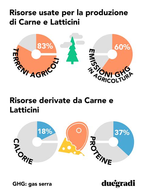 Infografica comparativa sull'impatto ambientale della carne tradizionale e della carne coltivata, con dati su emissioni, consumo di acqua e suolo.