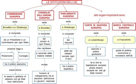 Schema delle principali istituzioni politiche libiche e delle loro interrelazioni