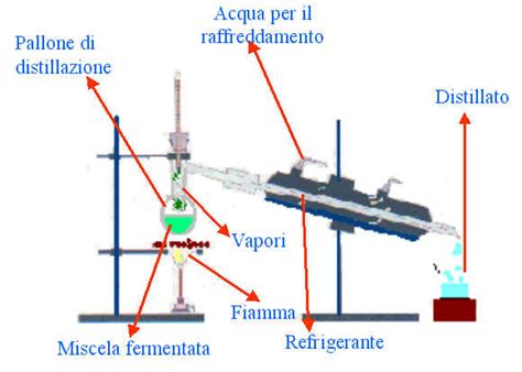 Schema del processo di separazione della panna dal latte