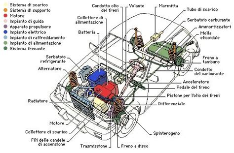 schema della macchina FLDSMDFR con i suoi componenti principali