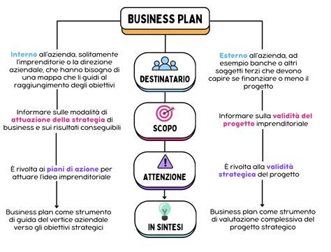 Schema che illustra le sezioni principali di un Business Plan