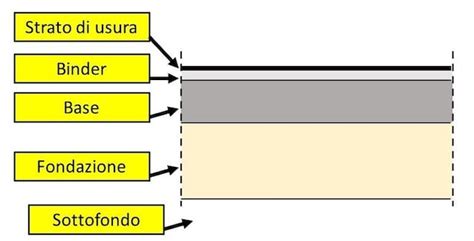 Schema di un carotaio rialzato, con indicazione degli strati di riempimento ideali per la coltivazione delle carote.
