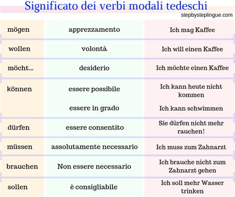 Illustrazione dei verbi modali tedeschi con esempi