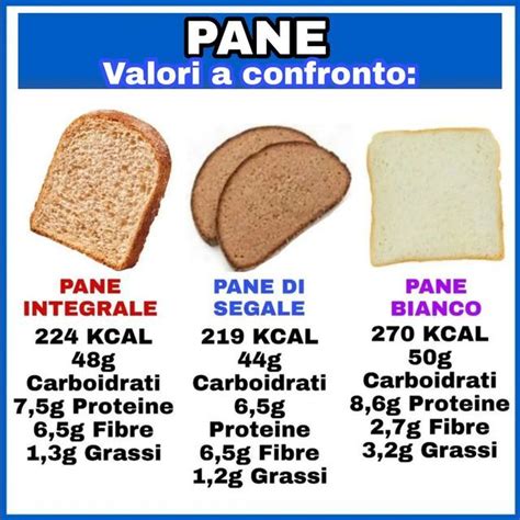Infografica comparativa tra pane bianco e pane integrale, evidenziando il contenuto di fibre, vitamine e minerali.