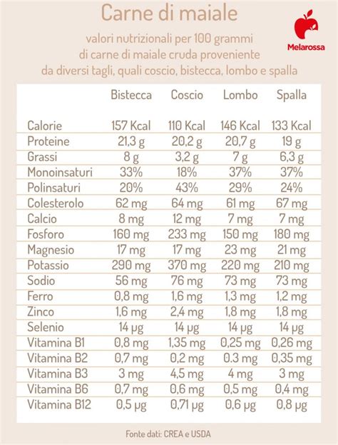 Infografica comparativa dei valori nutrizionali di carne e alternative vegetali