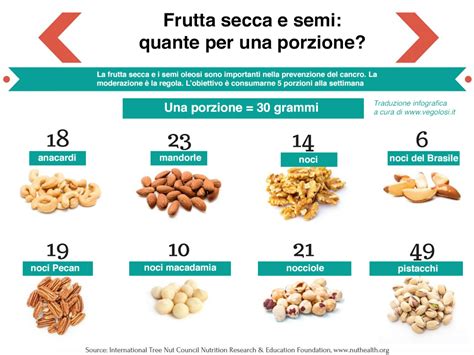 Composizione nutrizionale di vari tipi di frutta secca e semi oleosi