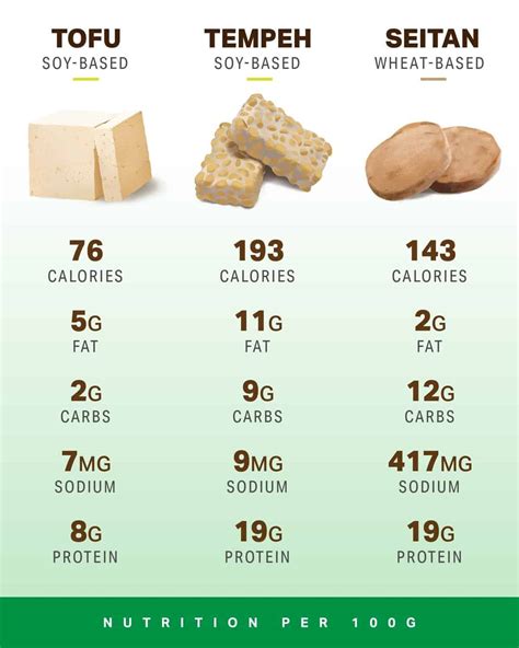 Tabella comparativa dei valori nutrizionali di tofu, tempeh e seitan