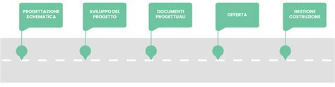 Schema che illustra le diverse fasi della progettazione strutturale, dalla concezione al collaudo, con enfasi sui prefabbricati in calcestruzzo armato.